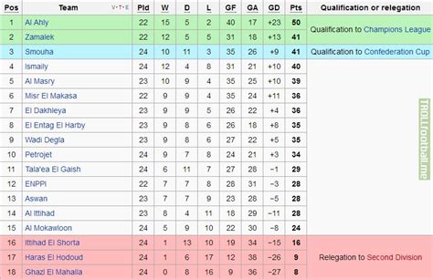 egypt premier league table 2022 to 2023